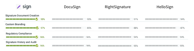 Formstack Sign innovative features compared to other esignature software