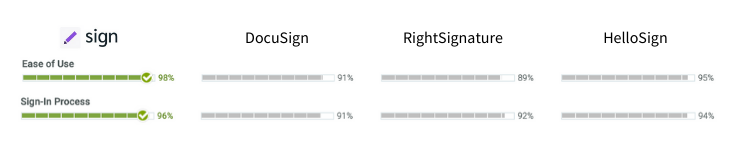Formstack Sign ease of use compared to other esignature software