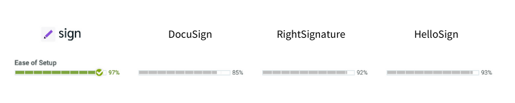 Formstack Sign setup process compared to other esignature software