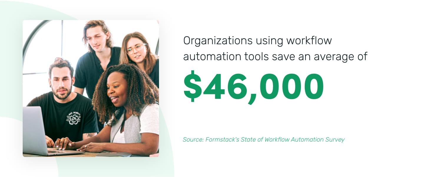 Organizations using workflow automation save an average of $46,000
