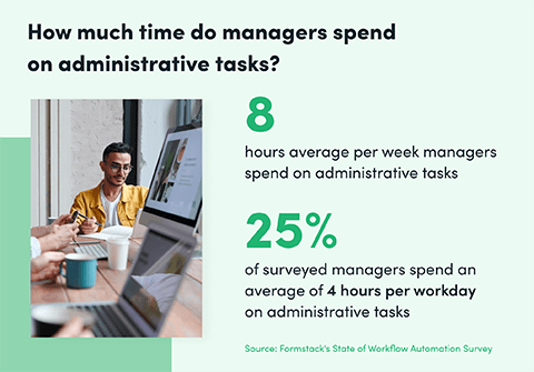 how much time do managers spend on administrative tasks?